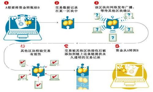 要删除TP钱包（Trust Wallet）中的代币，您可以通过以下步骤进行操作。TP钱包作为一个去中心化的数字资产钱包，允许用户存储和管理多种加密货币，以下是具体的步骤：

### 步骤 1: 打开TP钱包
首先，确保您已经在智能手机上安装了TP钱包应用。如果您还没有安装，请前往App Store或Google Play进行下载并安装。打开应用程序并输入您的钱包密码以访问您的账户。

### 步骤 2: 查找要删除的代币
在主界面上，查找您希望删除的代币。您可以在“资产”页面上看到所有存储的代币。在这里，向下滚动以查找您想要删除的特定代币。

### 步骤 3: 进入代币具体信息页面
找到代币后，轻触该代币以进入其详细信息页面。在这个页面上，您会看到该代币的当前余额和相关的操作选项。

### 步骤 4: 删除代币
在代币的详细信息页面，您可能会看到一个小的“更多”或三个点的图标。点击它，您将看到一个选项，通常标为“移除”或“删除”。点击该选项。

### 步骤 5: 确认删除
当您点击删除后，钱包应用可能会弹出一个确认窗口。系统会要求您确认是否真的希望移除该代币。仔细阅读提示，然后点击“确认”以完成操作。

### 注意事项
请记住，删除代币仅会将其从您的钱包界面上隐藏，您对该代币仍有所有权。如果您希望在未来的某个时间再次查看或使用该代币，可以在钱包的设置中重新添加显示该代币的选项。

### 可能相关问题
#### 问题 1: 删除代币后，我的资产会丢失吗？
真心觉得许多用户对资产丢失有一定的担忧。实际上，删除代币只是将其从钱包的视图中隐藏，并不会影响您在区块链上的资产。您始终可以通过恢复钱包或重新添加显示该代币的选项来找回它们，因此请不必担心！

#### 问题 2: 我如何添加或重新显示删除的代币？
有点遗憾的是，一些用户对于如何重新显示已删除的代币并不十分清楚。其实这非常简单！在TP钱包的“管理”和“添加代币”部分中，您可以输入代币的合约地址，或在代币列表中查找并重新添加。这样，您可以轻松地将之前的代币再次显示在钱包中。

以上就是删除TP钱包代币的具体步骤和相关问题的介绍，希望对您有所帮助！如果您还有其他问题，欢迎随时咨询。
