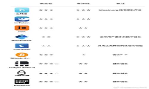 在选择数字货币钱包时，用户常常面临许多选择，其中TP钱包和imToken钱包是两个备受关注的选项。它们各有优缺点，用户需要依据自己的需求做出选择。接下来，我们将详细分析这两款钱包的特性、使用体验、安全性等方面，以帮助用户制定明智的决定。

一、TP钱包概述

TP钱包是一款相对新兴的数字货币钱包，旨在提供简单易用的加密货币存储和交易服务。该钱包的用户界面友好，支持多种主流的加密货币，并且具备跨链交易功能，方便用户在不同的区块链网络之间进行资产转移。

二、TP钱包的优点

1. **操作简便**：TP钱包的界面设计直观，用户即使是初学者也能迅速上手，无需太多复杂的操作说明。

2. **支持多种代币**：TP钱包支持ERC20、TRC20等多种代币，用户可以在一个钱包中管理多种资产，避免了频繁切换不同钱包的麻烦。

3. **跨链交易**：TP钱包具备便捷的跨链交易功能，使得用户可以在不同的区块链之间轻松转移资产，这对于有多种数字资产的用户来说非常重要。

4. **安全性**：TP钱包对用户的数据加密保护，有助于保证用户的资产安全。同时，用户控制私钥，避免了第三方的干预和风险。

三、TP钱包的不足

1. **缺乏多重签名功能**：相较于一些其他钱包，TP钱包在多重签名方面的支持较为不足，对于一些大额交易用户而言，这可能会带来一定的安全隐患。

2. **社群和支持**：虽然TP钱包在不断发展，但其社区和技术支持相对较小，用户在使用过程中可能会遇到支持不足的情况。

四、imToken钱包概述

imToken是一款经历了多年发展、在市场上已经具备相当规模的数字货币钱包。它不仅具备钱包的基本功能，还支持去中心化交易所(Dex)的交易功能，满足了用户多样化的需求。

五、imToken钱包的优点

1. **用户活跃度高**：imToken的用户社区相对成熟，用户之间可以互相交流和分享经验，新用户可以很快找到所需的信息和支持。

2. **多重签名和冷钱包**：imToken提供多重签名功能，增加了安全性。此外，用户也可以选择冷钱包存储，进一步保障资产的安全。

3. **丰富的DApp接口**：imToken支持多种去中心化应用程序（DApp），用户可以在钱包内方便地使用区块链游戏、金融服务等多种服务。

4. **稳定性和安全性**：imToken经过多年的市场考验，安全性和稳定性得到了广泛认可，用户对于其安全性相对放心。

六、imToken钱包的不足

1. **学习曲线**：尽管imToken界面友好，但其功能相对复杂，新用户可能需要时间去适应和学习各种功能。

2. **交易费用较高**：在进行一些操作时，imToken可能会收取相对较高的交易费用，这对于频繁交易的用户来说可能会造成额外负担。

七、综合比较

在对比TP钱包和imToken钱包时，我们可以发现它们各自的优势与劣势。TP钱包以其用户友好的界面和便捷的跨链交易功能吸引大量新用户，而imToken则由于其多样的功能和成熟的用户支持，逐渐成为不少用户的首选。

如果你是一位初次接触数字资产的用户，可能会更倾向于选择TP钱包因其简单易用；而如果你是资深的数字货币用户，且需要更丰富的功能和更高的安全性，那么imToken可能更加适合你。

八、总结

在总结TP钱包和imToken钱包的优缺点时，我们应该集中关注自己的需求和使用场景。无论选择哪款钱包，确保资产安全始终是最重要的。希望以上的分析能够给用户提供一定的参考，帮助用户在这两个数字货币钱包之间做出明智的选择。

常见问题

问题一：如何确保数字货币钱包的安全性？

在当今的数字货币市场中，钱包的安全性至关重要。用户可以采取以下措施提升钱包安全性：

1. **启用多重签名**：使用多重签名功能可以防止单一密钥被盗用，保护资产安全。

2. **定期备份私钥**：随时备份和妥善保存私钥，对于恢复钱包至关重要。

3. **下载官方应用**：确保从钱包的官方网站或可信的应用商店下载钱包应用，避免下载到恶意软件。

4. **启用两步验证**：为钱包启用两步验证功能，增加额外的安全层。

我真心觉得，安全永远是使用数字钱包的第一要素，用户需要在各种保险和便利之间找到一个平衡。

问题二：钱包是否存在交易费用？如果存在，如何？

是的，使用数字货币钱包进行交易通常会产生一定的交易费用。这些费用可能会因网络拥堵程度和区块链技术而异，用户在进行大额交易或频繁交易时需要进行特别关注。

为交易费用，用户可以采取以下策略：

1. **合理选择交易时间**：在区块链网络较为空闲的时段进行交易可以减少费用。

2. **对比不同钱包的费用**：了解不同钱包在交易费用上的差异，选择更具性价比的选项。

3. **谨慎选择链上交易**：对于小额交易，可以选择充分利用二层解决方案，避免链上交易更加高昂的手续费。

有点遗憾的是，尽管有些钱包在技术上支持降低费用的措施，但对于用户来说，这仍然是一个需要认真思考和研究的问题，希望大家都能在理智的财务规划中做出明智的选择。

总之，选择合适的钱包需要综合考虑安全性、易用性及个人需求。希望这篇文章能够为你的钱包选择提供帮助。